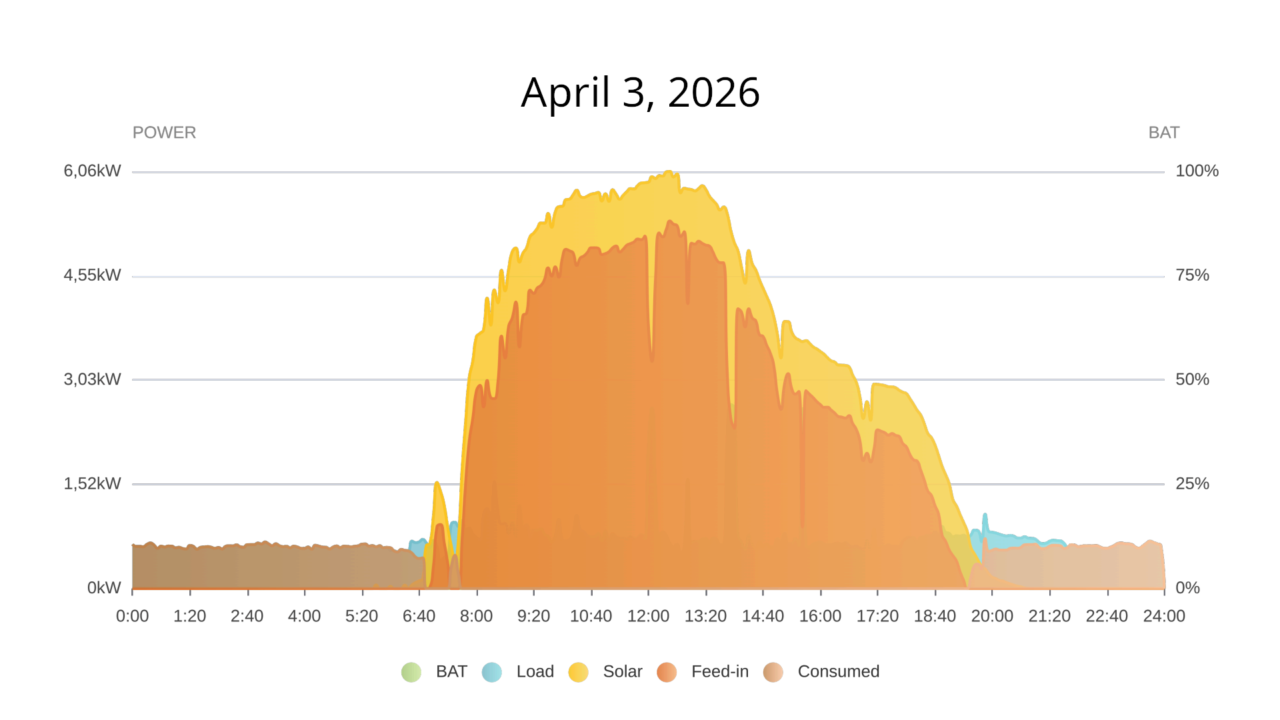 Sun, Storage, and Serendipity: My AlphaESS Battery Upgrade and Home Assistant Journey